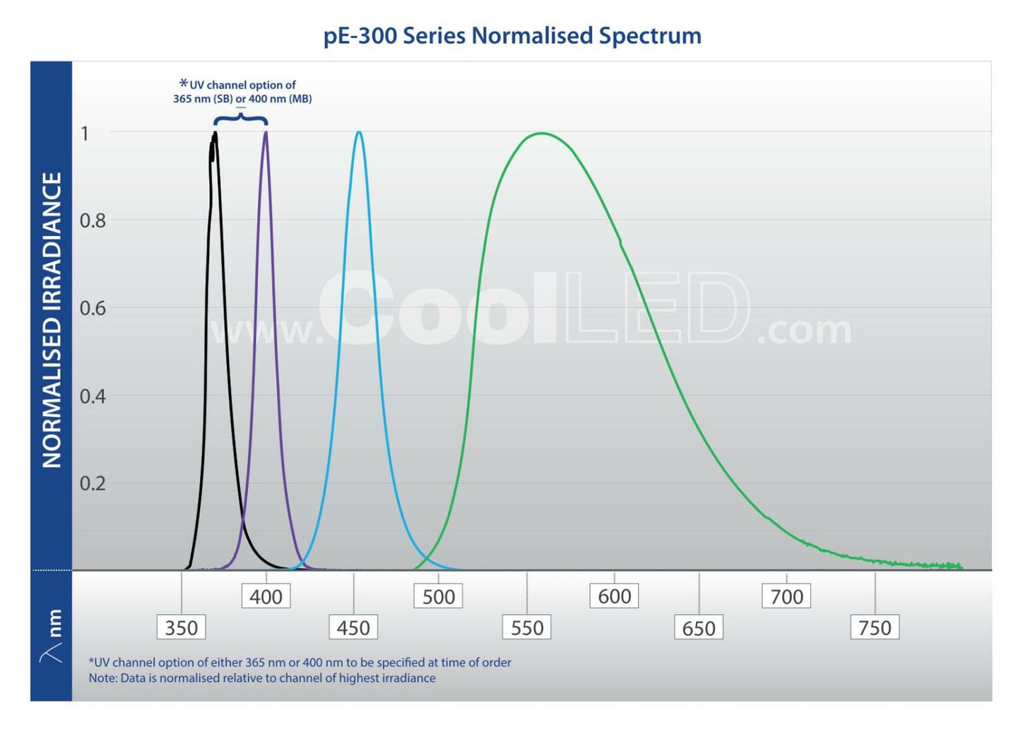 CoolLED pE-300white | Broad-Spectrum (365nm or 385mm) LED Illumination System