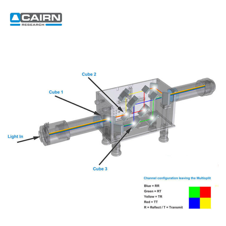 MultiSplit products from Cairn Research