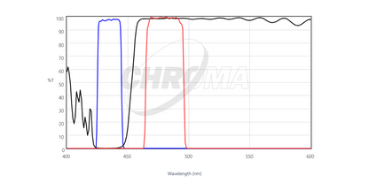 Chroma 49302 ET - Aqua FISH Filter Set