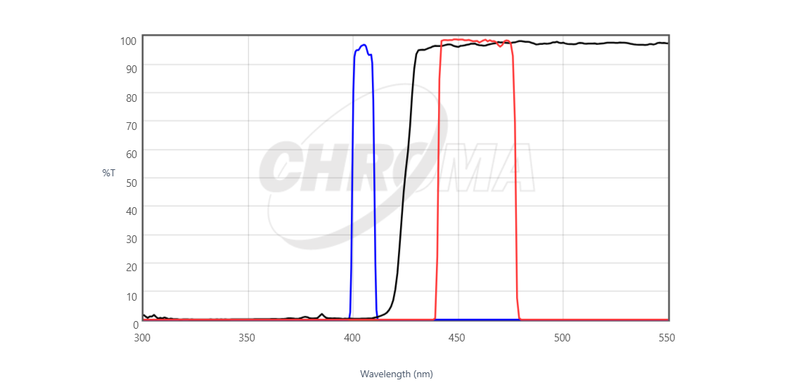 Chroma 49301 ET - Blue FISH Filter Set
