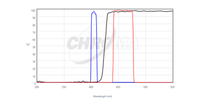 Chroma 49301 ET - Blue FISH Filter Set
