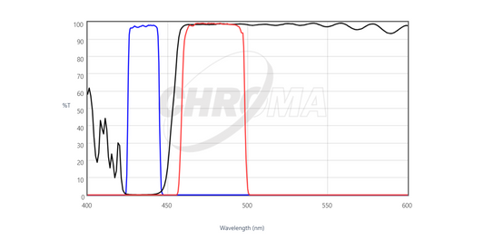 Chroma 49001 ET - ECFP Fluorescence Filter Set