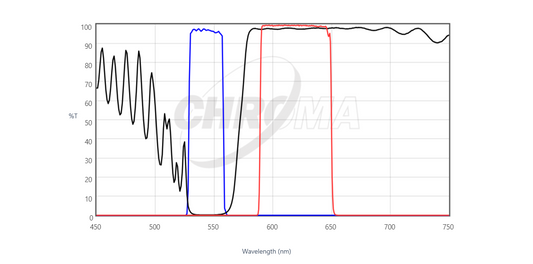 Chroma 49005 ET - DsRed (TRITC/Cy3) Fluorescence Filter Set
