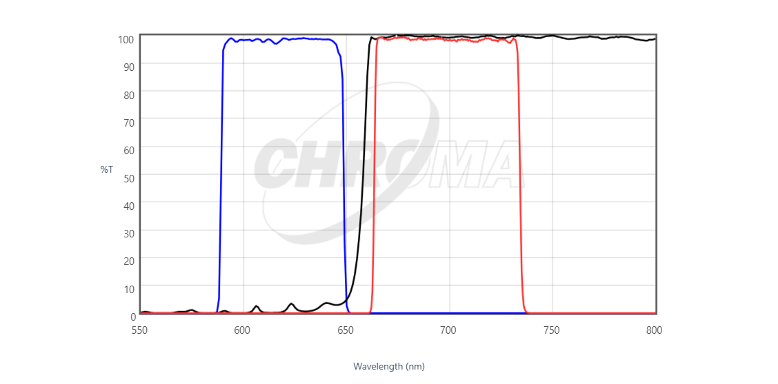 Chroma 49006 ET - Cy5 Fluorescence Filter Set