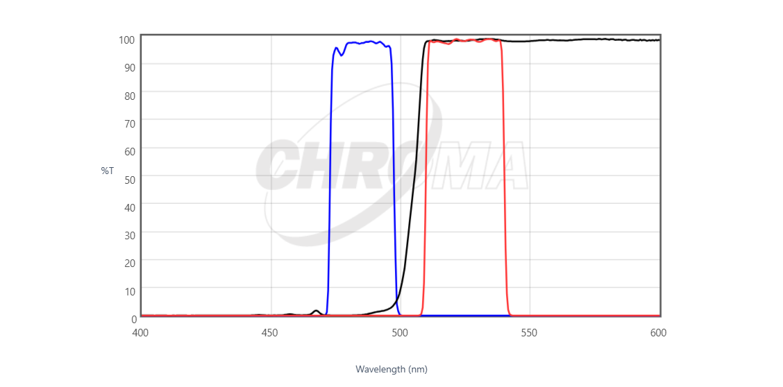 Chroma 49308 ET - Green#2 FISH Filter Set