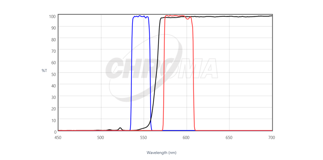 Chroma 49305 ET - Orange#1 FISH Filter Set