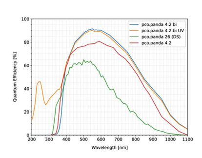 pco.panda 4.2 sCMOS Camera