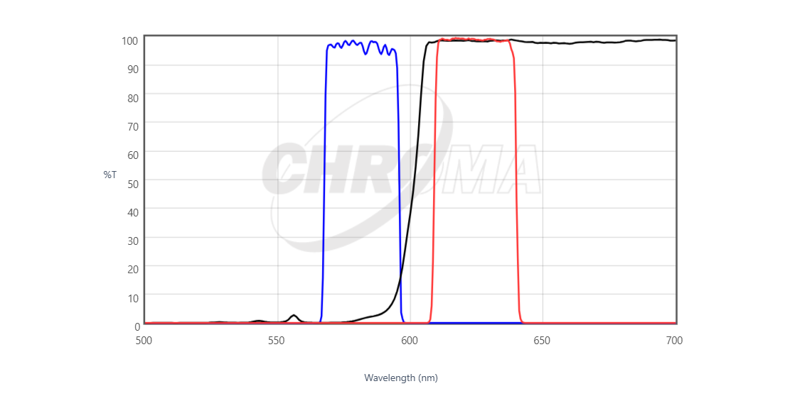 Chroma 49306 ET - Red#1 FISH Filter Set