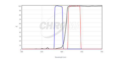 Chroma 49310 ET - Red#2 FISH Filter Set