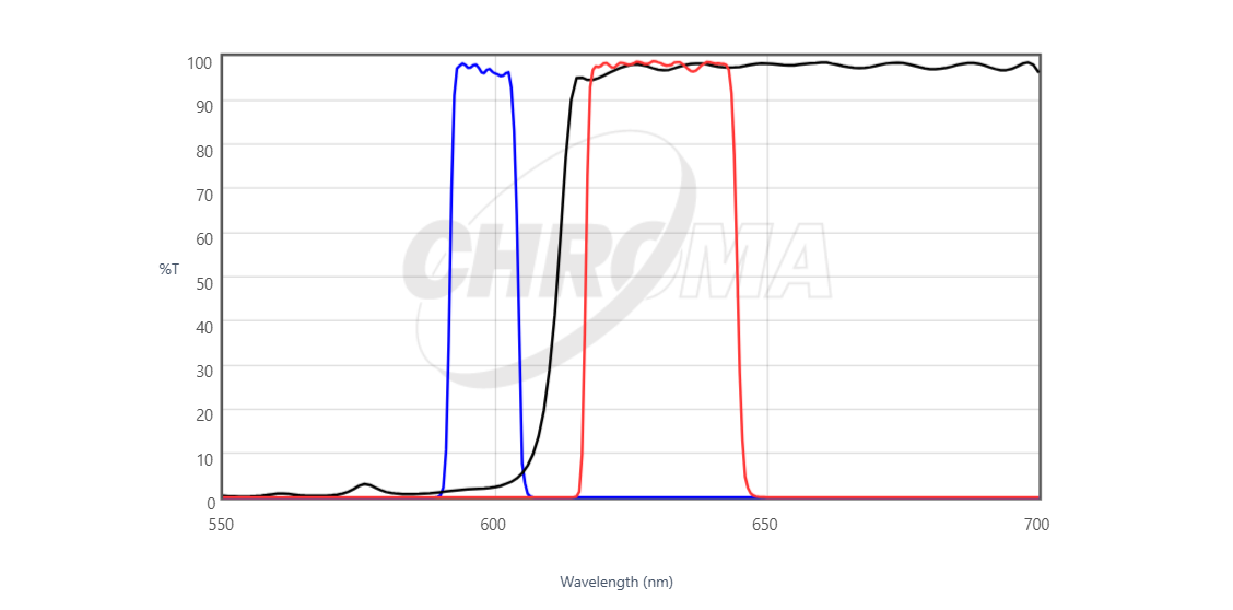 Chroma 49311 ET - Red#3 Narrow Band FISH Filter Set